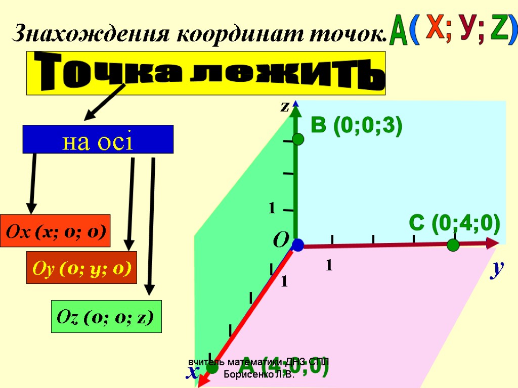 Знахождення координат точок. на осі Оу Ох Оz x 1 1 1 О А